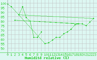 Courbe de l'humidit relative pour Piz Martegnas
