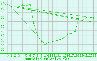Courbe de l'humidit relative pour Voorschoten
