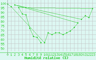 Courbe de l'humidit relative pour Kauhajoki Kuja-kokko
