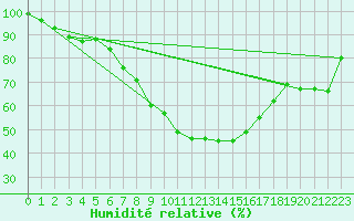 Courbe de l'humidit relative pour Inari Rajajooseppi