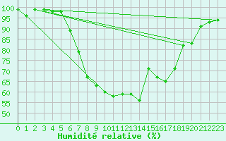 Courbe de l'humidit relative pour Mariapfarr