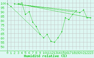 Courbe de l'humidit relative pour Hoydalsmo Ii