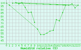 Courbe de l'humidit relative pour Voss-Bo