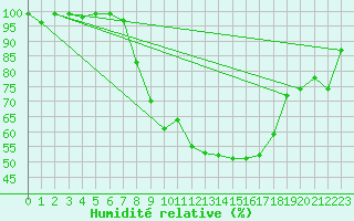 Courbe de l'humidit relative pour Offenbach Wetterpar
