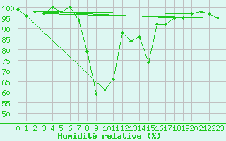 Courbe de l'humidit relative pour Saint-Laurent-du-Pont (38)