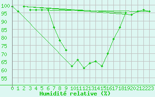 Courbe de l'humidit relative pour Chateau-d-Oex