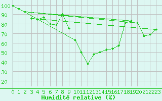 Courbe de l'humidit relative pour Tarbes (65)