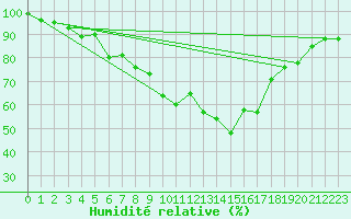 Courbe de l'humidit relative pour Formigures (66)