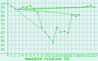 Courbe de l'humidit relative pour Aviemore