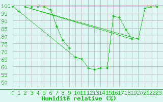 Courbe de l'humidit relative pour Boltigen