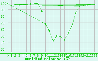 Courbe de l'humidit relative pour Ristolas - La Monta (05)