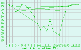 Courbe de l'humidit relative pour Schiers