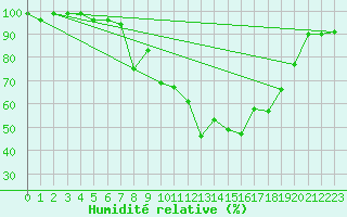 Courbe de l'humidit relative pour Radstadt