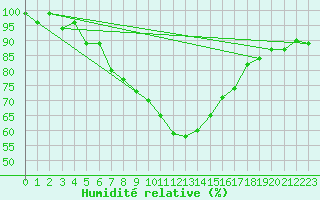 Courbe de l'humidit relative pour Ischgl / Idalpe