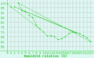 Courbe de l'humidit relative pour Caserta
