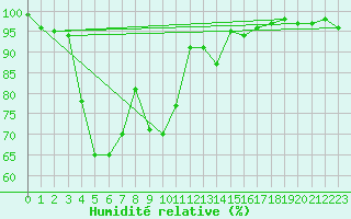 Courbe de l'humidit relative pour Glarus