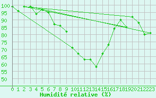 Courbe de l'humidit relative pour Villars-Tiercelin