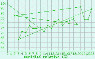 Courbe de l'humidit relative pour Evolene / Villa