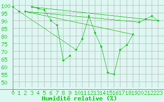 Courbe de l'humidit relative pour Ebnat-Kappel