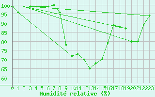 Courbe de l'humidit relative pour Xonrupt-Longemer (88)