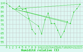 Courbe de l'humidit relative pour Twenthe (PB)