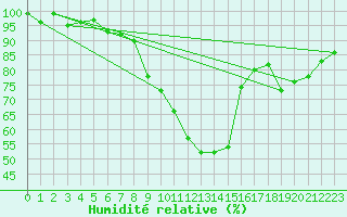 Courbe de l'humidit relative pour Gottfrieding