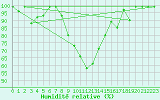 Courbe de l'humidit relative pour Corugea