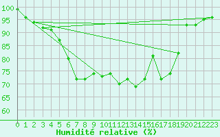 Courbe de l'humidit relative pour S. Giovanni Teatino