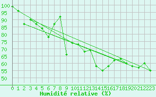 Courbe de l'humidit relative pour Grimsel Hospiz