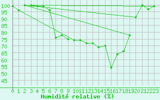 Courbe de l'humidit relative pour Terschelling Hoorn