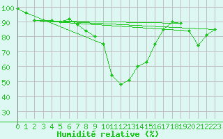 Courbe de l'humidit relative pour Boltigen
