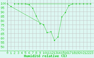 Courbe de l'humidit relative pour Bergn / Latsch