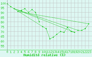 Courbe de l'humidit relative pour Gourdon (46)