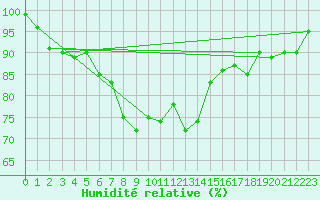 Courbe de l'humidit relative pour Grosser Arber