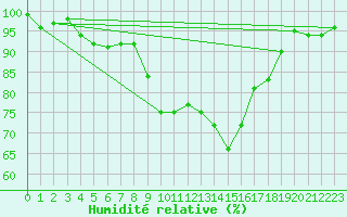 Courbe de l'humidit relative pour Egolzwil