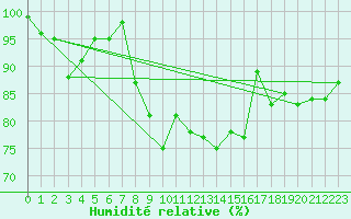 Courbe de l'humidit relative pour Harzgerode