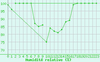 Courbe de l'humidit relative pour Kaskinen Salgrund