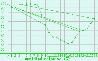 Courbe de l'humidit relative pour Salen-Reutenen