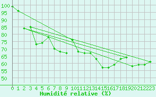 Courbe de l'humidit relative pour Vesanto Kk