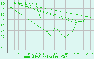 Courbe de l'humidit relative pour Valtimo Kk
