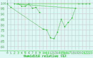 Courbe de l'humidit relative pour Fribourg / Posieux