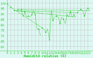 Courbe de l'humidit relative pour Jersey (UK)