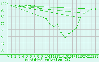 Courbe de l'humidit relative pour Luedenscheid