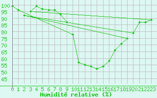 Courbe de l'humidit relative pour Galtuer
