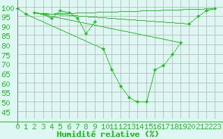 Courbe de l'humidit relative pour Retie (Be)