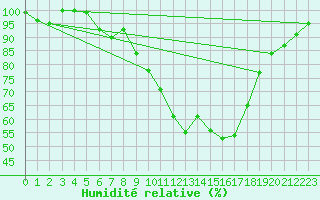 Courbe de l'humidit relative pour Fylingdales