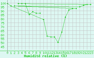 Courbe de l'humidit relative pour Gttingen
