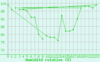 Courbe de l'humidit relative pour Ylitornio Meltosjarvi