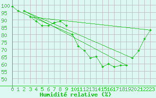 Courbe de l'humidit relative pour Ernage (Be)