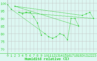 Courbe de l'humidit relative pour Parpaillon - Nivose (05)